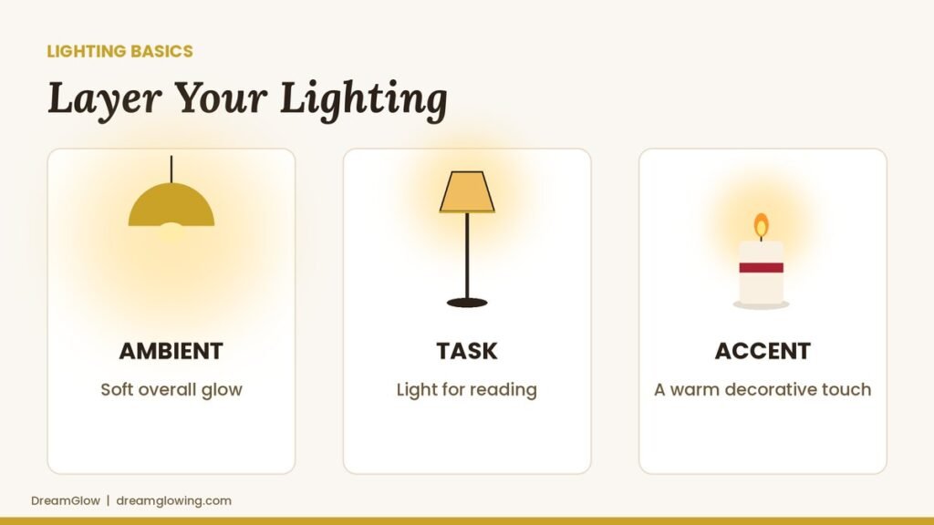 Illustration of ambient, task and accent lighting using a pendant light, a floor lamp and a candle